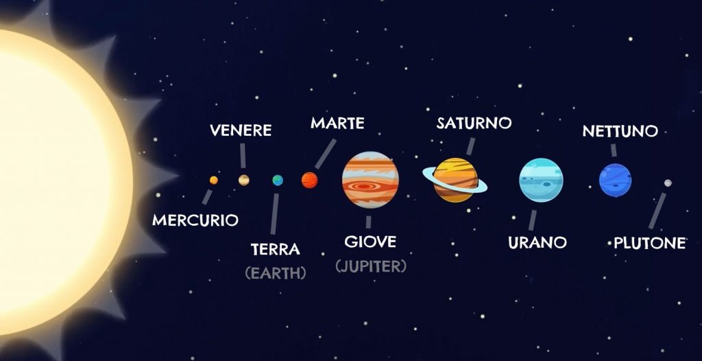 Ordine dei pianeti