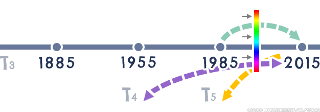 Timeline 3