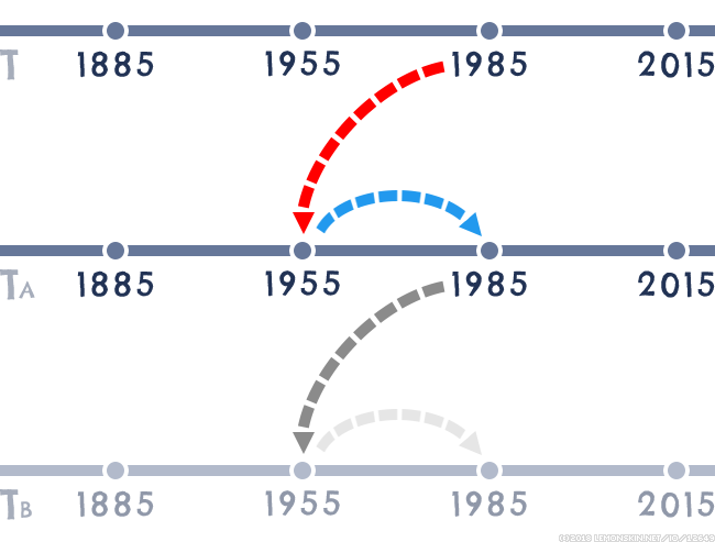 Timeline multipla